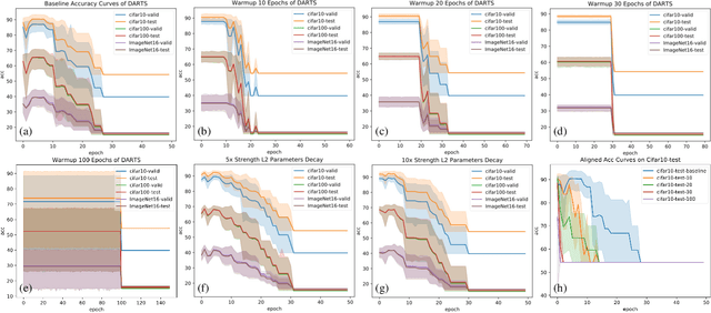Figure 3 for Delve into the Performance Degradation of Differentiable Architecture Search