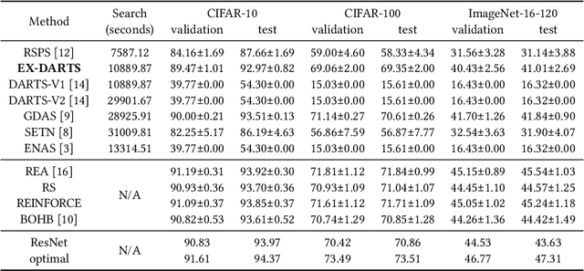 Figure 2 for Delve into the Performance Degradation of Differentiable Architecture Search