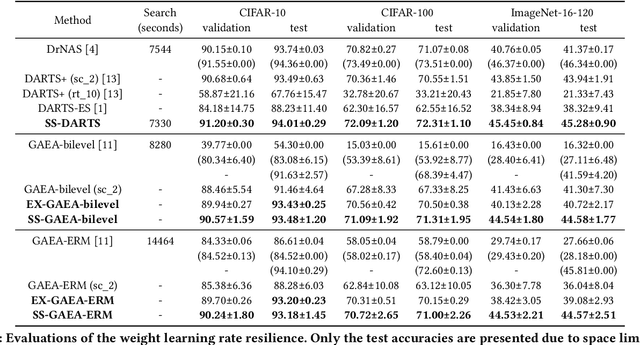 Figure 4 for Delve into the Performance Degradation of Differentiable Architecture Search