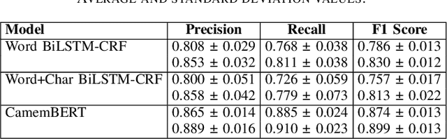 Figure 4 for Named Entity Recognition for Audio De-Identification