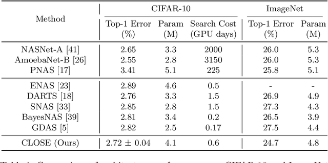 Figure 2 for CLOSE: Curriculum Learning On the Sharing Extent Towards Better One-shot NAS