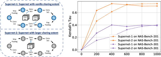 Figure 1 for CLOSE: Curriculum Learning On the Sharing Extent Towards Better One-shot NAS