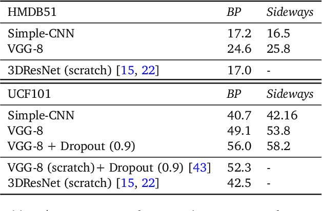 Figure 2 for Sideways: Depth-Parallel Training of Video Models