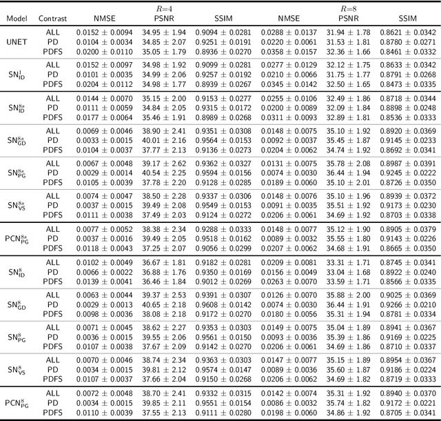 Figure 2 for $Σ$-net: Systematic Evaluation of Iterative Deep Neural Networks for Fast Parallel MR Image Reconstruction