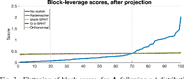 Figure 3 for Orthonormal Sketches for Secure Coded Regression}
