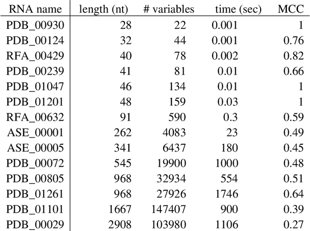 Figure 2 for Predicting 3D RNA Folding Patterns via Quadratic Binary Optimization