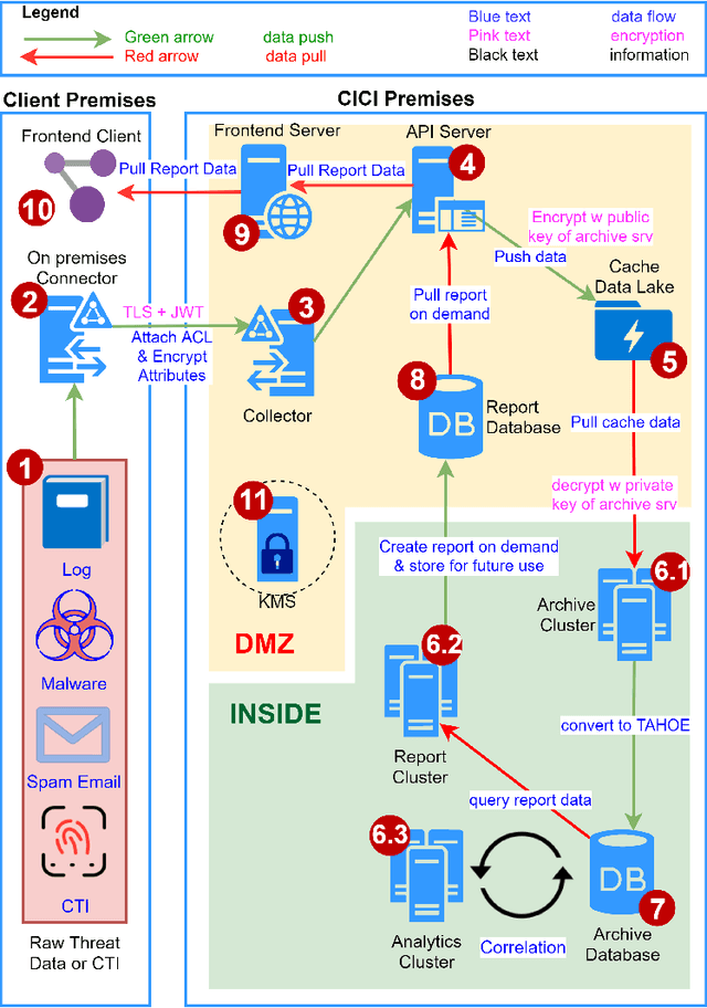 Figure 3 for Cybersecurity Information Exchange with Privacy (CYBEX-P) and TAHOE -- A Cyberthreat Language