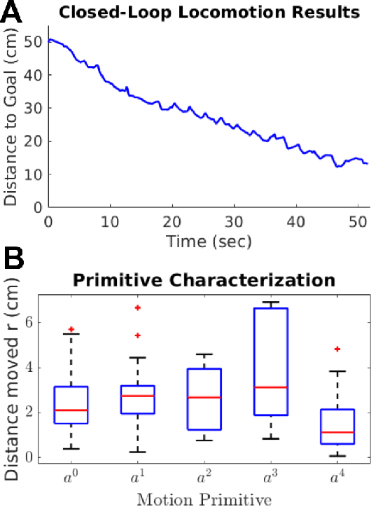 Figure 4 for An Untethered Brittle Star Robot for Closed-Loop Underwater Locomotion