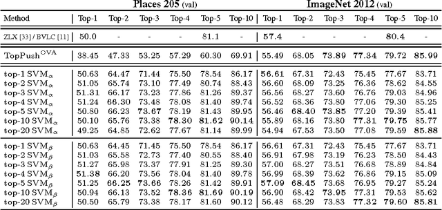 Figure 4 for Top-k Multiclass SVM