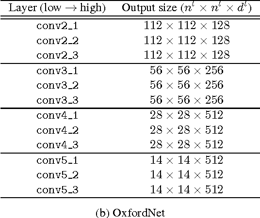 Figure 2 for Exploiting Local Features from Deep Networks for Image Retrieval