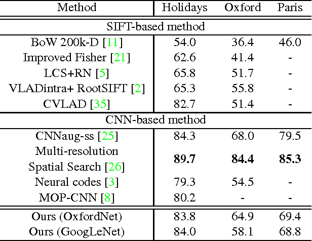 Figure 4 for Exploiting Local Features from Deep Networks for Image Retrieval