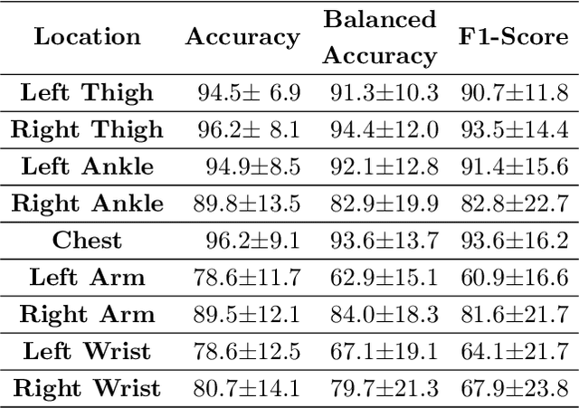 Figure 4 for Pervasive Lying Posture Tracking