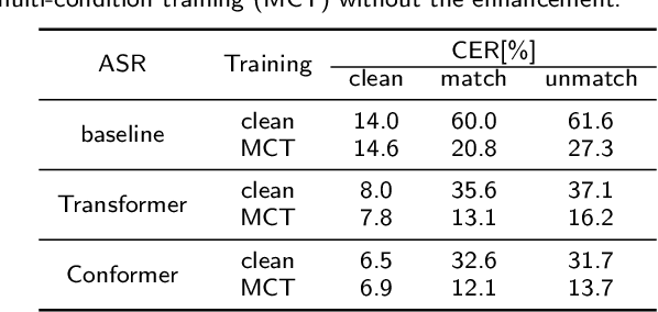 Figure 4 for Adversarial Joint Training with Self-Attention Mechanism for Robust End-to-End Speech Recognition