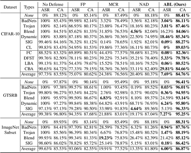 Figure 2 for Anti-Backdoor Learning: Training Clean Models on Poisoned Data