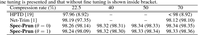 Figure 2 for Spectral-Pruning: Compressing deep neural network via spectral analysis