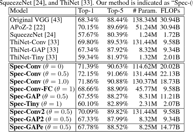 Figure 4 for Spectral-Pruning: Compressing deep neural network via spectral analysis