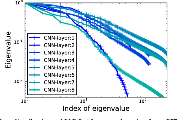 Figure 1 for Spectral-Pruning: Compressing deep neural network via spectral analysis