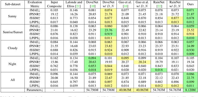 Figure 4 for NeurSF: Neural Shading Field for Image Harmonization