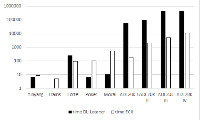 Figure 2 for Efficient Concept Induction for Description Logics