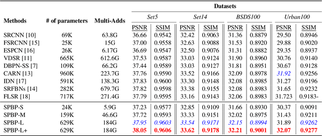Figure 2 for Sub-Pixel Back-Projection Network For Lightweight Single Image Super-Resolution