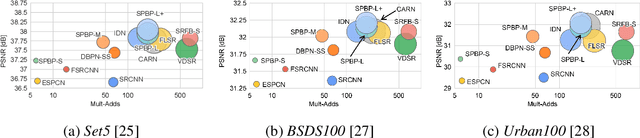Figure 4 for Sub-Pixel Back-Projection Network For Lightweight Single Image Super-Resolution