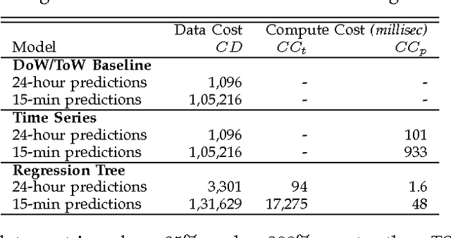 Figure 3 for Holistic Measures for Evaluating Prediction Models in Smart Grids