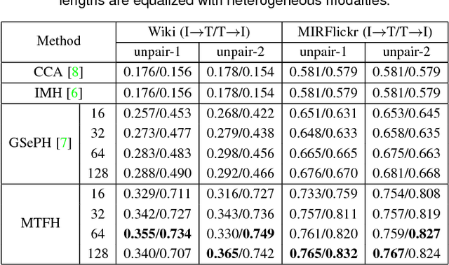 Figure 3 for MTFH: A Matrix Tri-Factorization Hashing Framework for Efficient Cross-Modal Retrieval