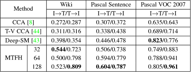 Figure 4 for MTFH: A Matrix Tri-Factorization Hashing Framework for Efficient Cross-Modal Retrieval