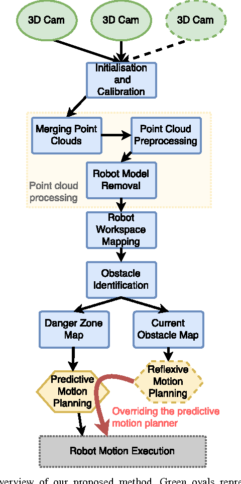Figure 1 for Multi 3D Camera Mapping for Predictive and Reflexive Robot Manipulator Trajectory Estimation