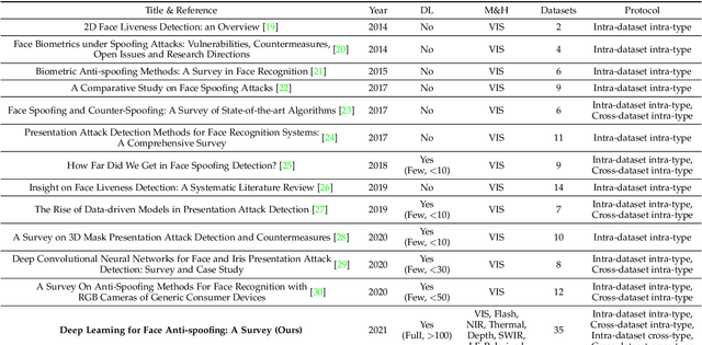 Figure 2 for Deep Learning for Face Anti-Spoofing: A Survey