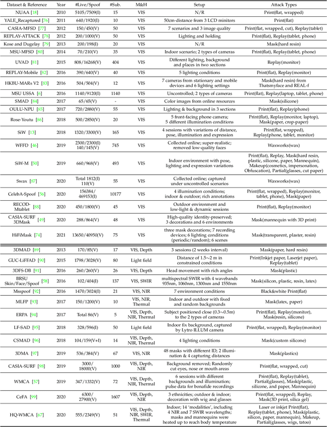 Figure 4 for Deep Learning for Face Anti-Spoofing: A Survey