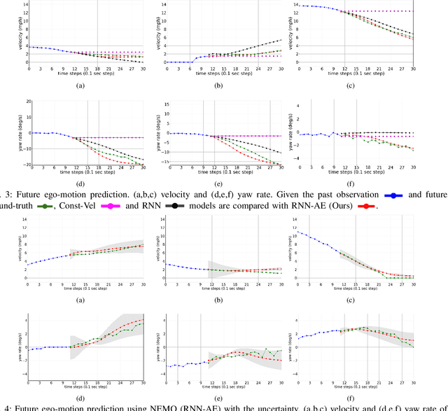 Figure 3 for NEMO: Future Object Localization Using Noisy Ego Priors