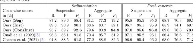 Figure 2 for ConsInstancy: Learning Instance Representations for Semi-Supervised Panoptic Segmentation of Concrete Aggregate Particles