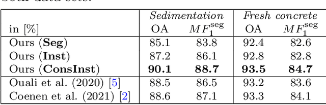 Figure 4 for ConsInstancy: Learning Instance Representations for Semi-Supervised Panoptic Segmentation of Concrete Aggregate Particles