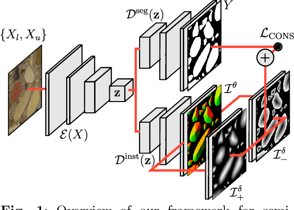 Figure 1 for ConsInstancy: Learning Instance Representations for Semi-Supervised Panoptic Segmentation of Concrete Aggregate Particles