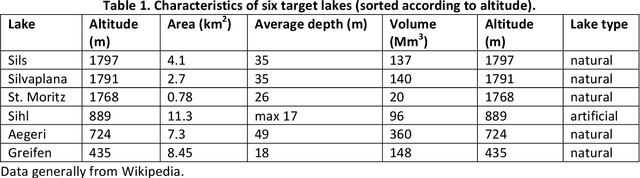 Figure 1 for Integrated monitoring of ice in selected Swiss lakes. Final project report