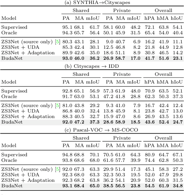Figure 2 for BUDA: Boundless Unsupervised Domain Adaptation in Semantic Segmentation