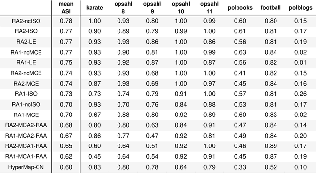 Figure 2 for Angular separability of data clusters or network communities in geometrical space and its relevance to hyperbolic embedding