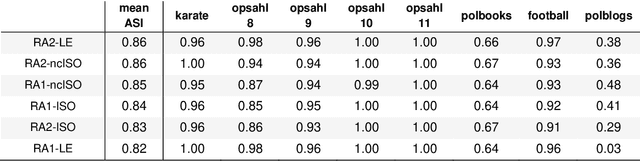 Figure 4 for Angular separability of data clusters or network communities in geometrical space and its relevance to hyperbolic embedding