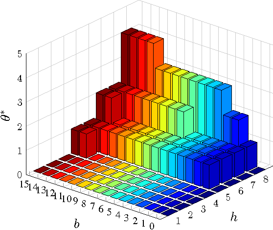 Figure 3 for On Monotonicity of the Optimal Transmission Policy in Cross-layer Adaptive m-QAM Modulation
