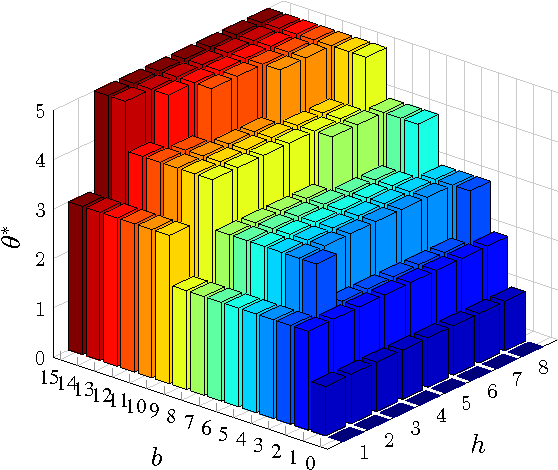 Figure 4 for On Monotonicity of the Optimal Transmission Policy in Cross-layer Adaptive m-QAM Modulation