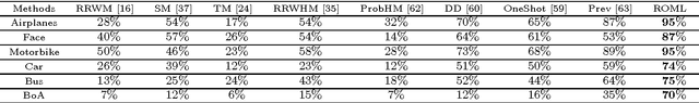 Figure 4 for ROML: A Robust Feature Correspondence Approach for Matching Objects in A Set of Images