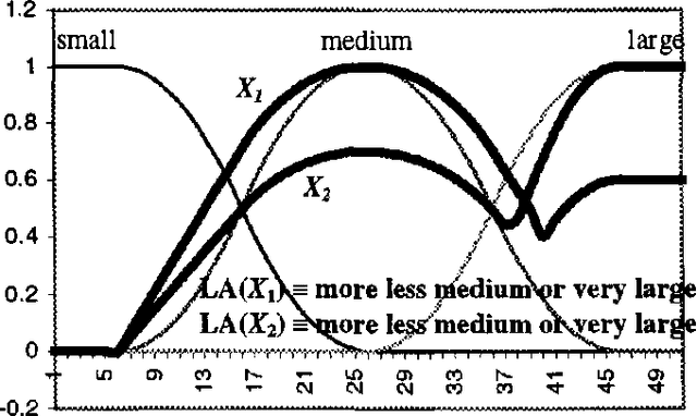 Figure 2 for On Quantified Linguistic Approximation