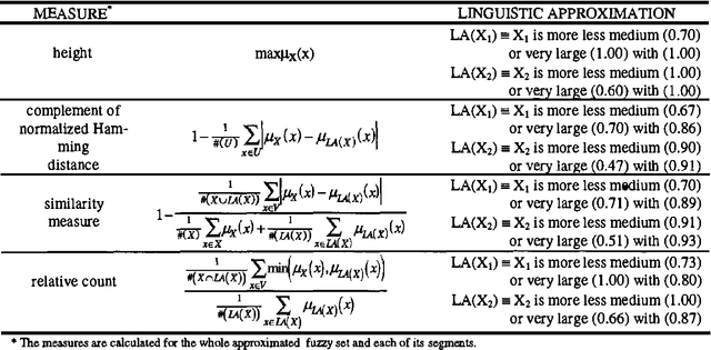 Figure 1 for On Quantified Linguistic Approximation