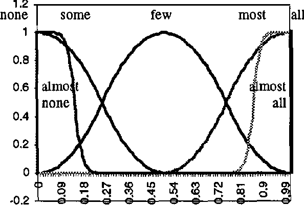 Figure 4 for On Quantified Linguistic Approximation