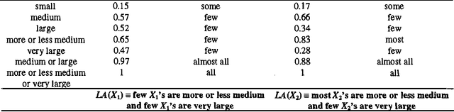 Figure 3 for On Quantified Linguistic Approximation