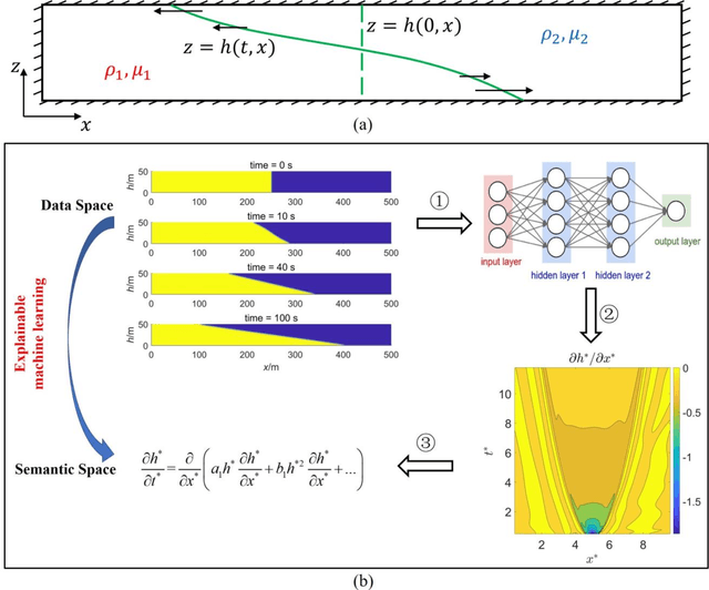 Figure 1 for Deep-Learning Discovers Macroscopic Governing Equations for Viscous Gravity Currents from Microscopic Simulation Data