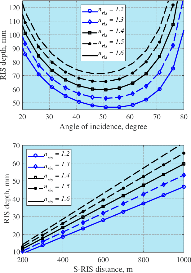 Figure 4 for Design of a Power Amplifying-RIS for Free-Space Optical Communication Systems