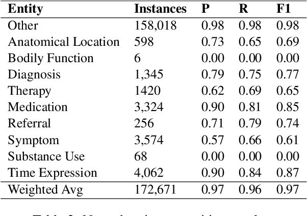Figure 3 for Doctor XAvIer: Explainable Diagnosis on Physician-Patient Dialogues and XAI Evaluation