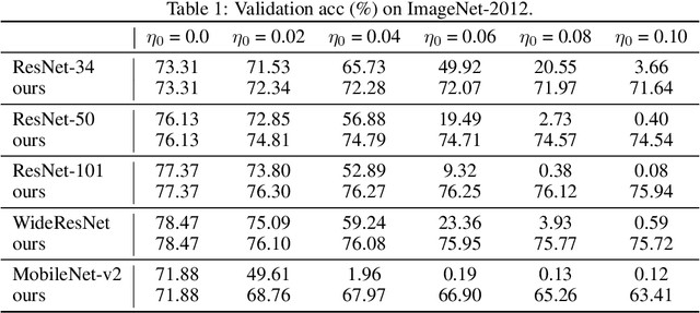 Figure 2 for Calibrated BatchNorm: Improving Robustness Against Noisy Weights in Neural Networks
